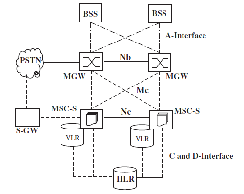 Interfaces and nodes in an IP-based NSS architecture
