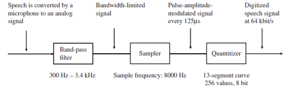 Digitization of an analog voice signal
