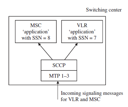 Mobile Switching Center (MSC) with integrated Visitor Location Register (VLR)