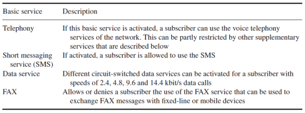 Basic services of a GSM network