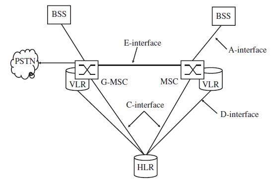 Interfaces and nodes in the NSS